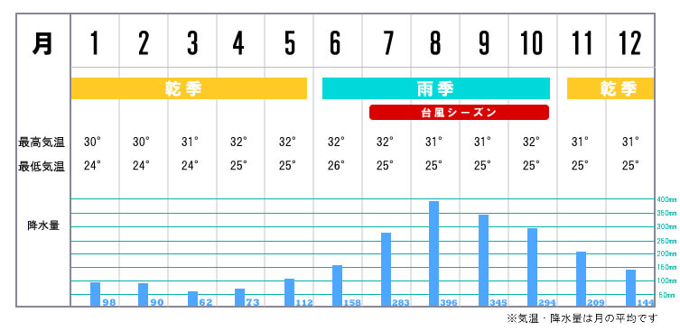 グアムシーズン表